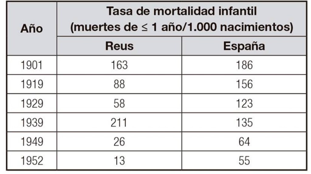 Mortalitat infantil a Reus i a Espanya durant el segle XX