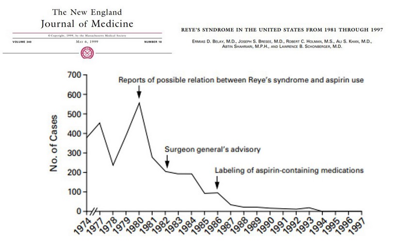 Incidència de síndrome de Reye als Estats Units després de la recomanació de no donar aspirina als nens. Pres del New England Journal of Medicine