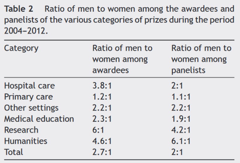 Els premis amb més homes (recerca, docència i hospitals) tenien jurats en els que hi havia més homes que dones en els jurats