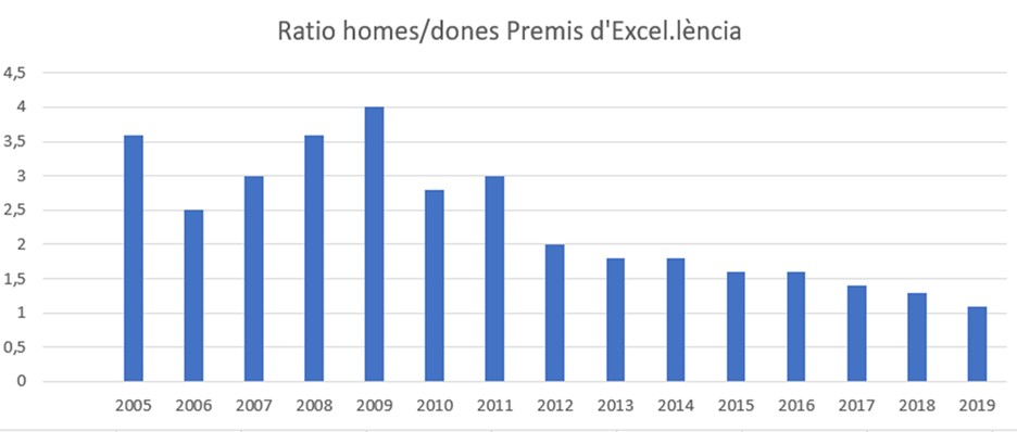 Des del 2011 es van igualant el nombre de metges i metgesses premiats